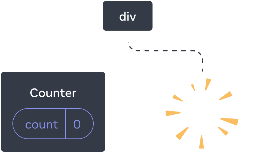 Diagram pohon dari komponen-komponen React. Simpul akar diberi label 'div' dan memiliki dua anak. Anak sebelah kiri diberi label 'Counter' dan berisi gelembung state berlabel 'count' dengan nilai 0. Anak kanan tidak ada, dan sebagai gantinya adalah gambar 'poof' berwarna kuning, menyoroti komponen yang dihapus dari pohon.